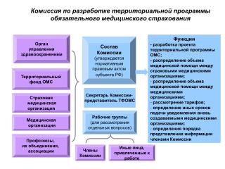 Комиссия по разработке территориальной программы обязательного медицинского страхования