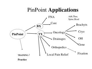 PinPoint Applications