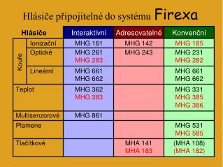 Hlásiče připojitelné do systému Firexa