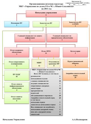 Организационно-штатная структура МКУ «Управление по делам ГО и ЧС г. Южно-Сахалинска» на 2011 год