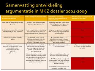 Samenvatting ontwikkeling argumentatie in MKZ dossier 2001-2009