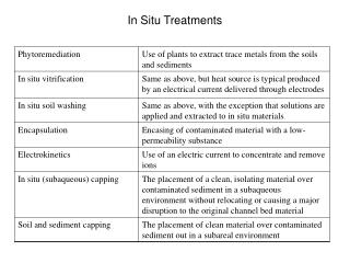 In Situ Treatments