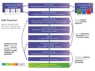 Experiences and Outcomes