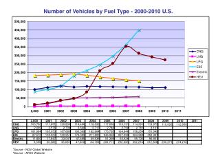 Number of Vehicles by Fuel Type - 2000-2010 U.S.
