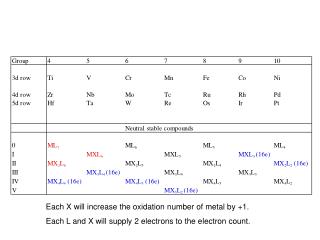 Each X will increase the oxidation number of metal by +1.
