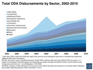 Total ODA Disbursements by Sector, 2002-2010