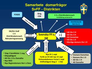 Samarbete domarfrågor SvFF - Distrikten