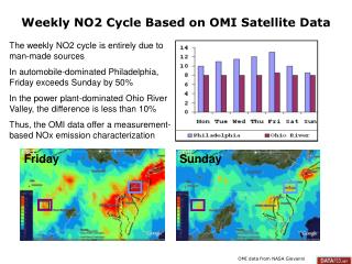 Weekly NO2 Cycle Based on OMI Satellite Data