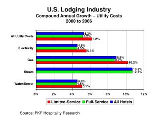 U.S. Lodging Industry Compound Annual Growth – Utility Costs 2000 to 2006