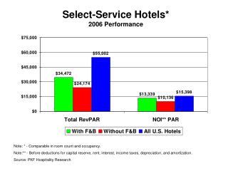 Select-Service Hotels* 2006 Performance