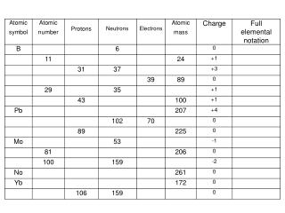 pne chart