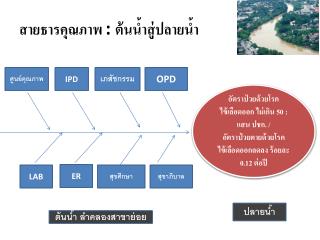 สายธารคุณภาพ : ต้นน้ำสู่ปลายน้ำ