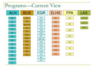 Programs—Current View