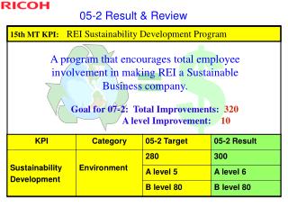 15 th MT KPI: REI Sustainability Development Program