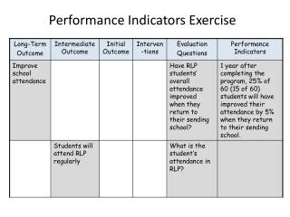 Performance Indicators Exercise