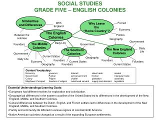 SOCIAL STUDIES GRADE FIVE – ENGLISH COLONIES