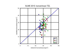 ALME 2010: k oncentrace TZL