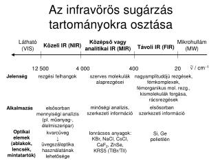 Az infravörös sugárzás tartományokra osztása