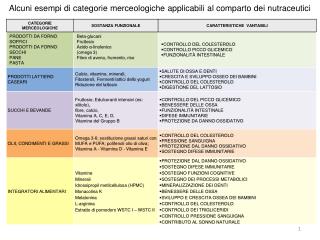 Alcuni esempi di categorie merceologiche applicabili al comparto dei nutraceutici