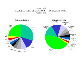 Figure H-39 FLEXIBLE FUND OBLIGATIONS -- BY STATE; BY UZA FY 2002 - 2006