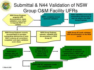 Submittal & N44 Validation of NSW Group O&M Facility UFRs