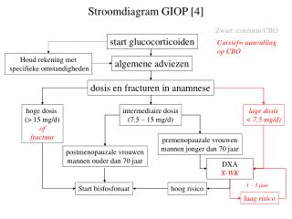 Stroomdiagram GIOP [4]