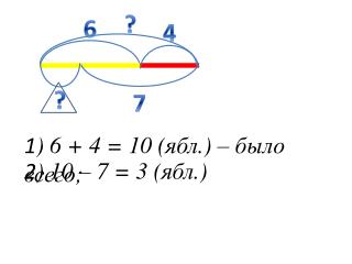 1 ) 6 + 4 = 10 ( ябл .) – было всего;