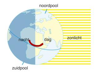 De aarde die om haar as draait
