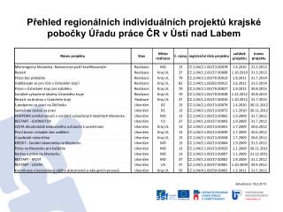 Přehled regionálních individuálních projektů krajské pobočky Úřadu práce ČR v Ústí nad Labem