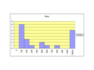 Colleges – Datadesk histogram