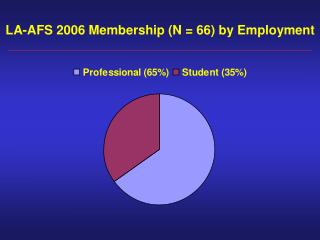 LA-AFS 2006 Membership (N = 66) by Employment