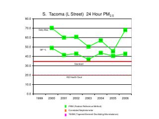 S. Tacoma (L Street) 24 Hour PM 2.5