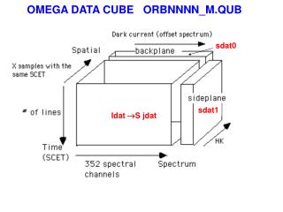 OMEGA DATA CUBE ORBNNNN_M.QUB