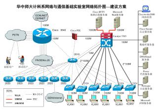 华中师大计科系网络与通信基础实验室网络拓扑图 — 建议方案