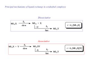 Principal mechanisms of ligand exchange in octahedral complexes