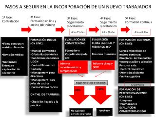 PASOS A SEGUIR EN LA INCORPORACIÓN DE UN NUEVO TRABAJADOR