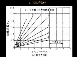 2 、动载系数 Kv