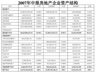 2007 年中报房地产企业资产结构