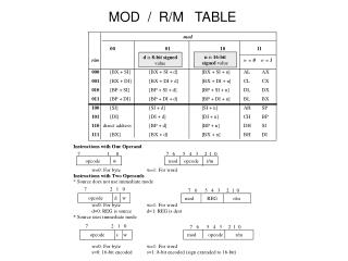 MOD / R/M TABLE