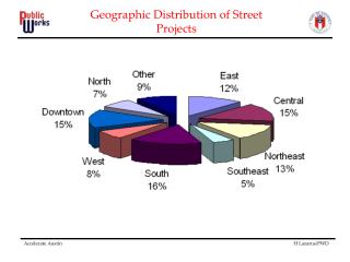 Geographic Distribution of Street Projects