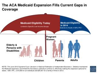 The ACA Medicaid Expansion F ills Current Gaps in Coverage