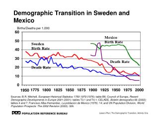 Demographic Transition in Sweden and Mexico