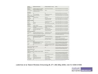 Lederman et al. Nature Reviews Immunology 6 , 371 – 382 (May 2006) | doi:10.1038/nri1848