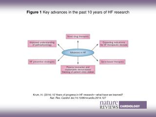 Krum, H. (2014) 10 Years of progress in HF research—what have we learned?