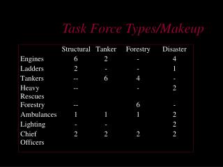 Task Force Types/Makeup