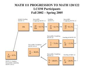 MATH 111 PROGRESSION TO MATH 120/122 LCOM Participants Fall 2002 – Spring 2005