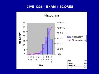 CIVE 1331 – EXAM 1 SCORES