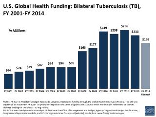 U.S. Global Health Funding: Bilateral Tuberculosis (TB), FY 2001-FY 2014