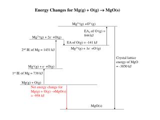 Mg(g) + O(g)