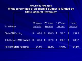 University Finances What percentage of Academic Budget is funded by State General Revenue?